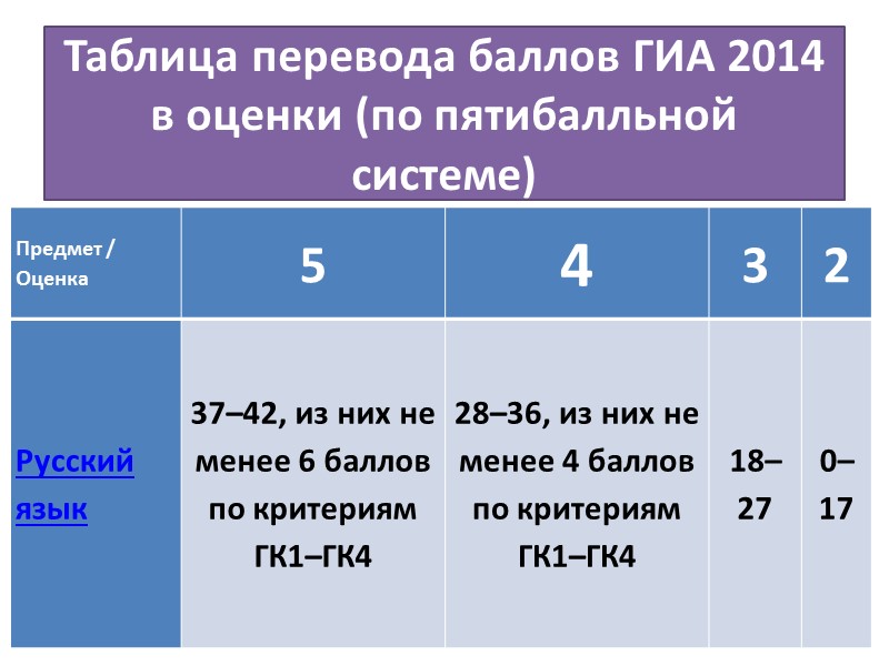 Таблица перевода баллов ГИА 2014 в оценки (по пятибалльной системе)
